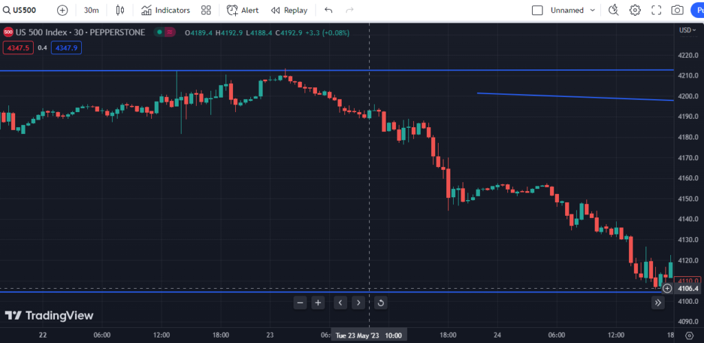 Debt Ceiling effect on SP500