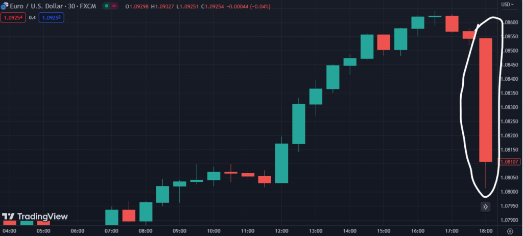 Effect of FOMC on EUR/USD