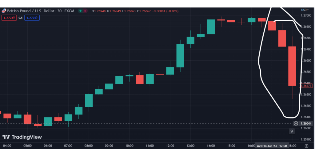 Effect of FOMC on GBP/USD