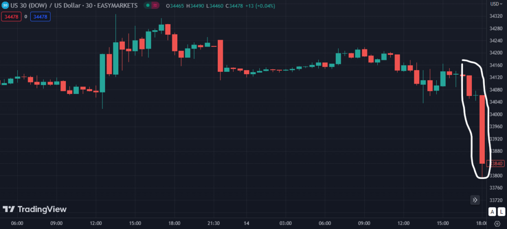 Effect of FOMC on DOW30