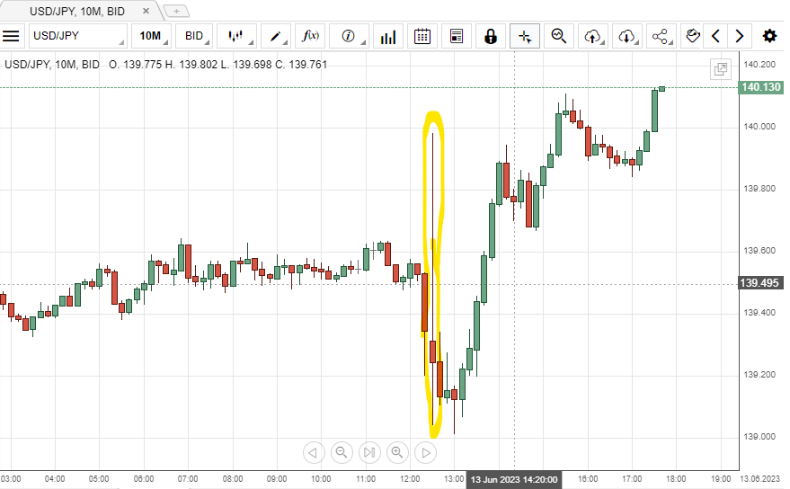 Consumer Price Index - USD/JPY